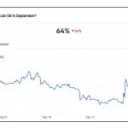 Polymarket Gives Bitcoin Price a 64% Chance of Reaching $80K This Month