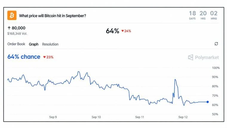 Polymarket Gives Bitcoin Price a 64% Chance of Reaching $80K This Month