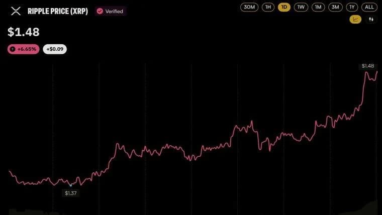 Ripple Brings Custody to Absa as XRP Price Jumps 6.7%: Here's What Launched