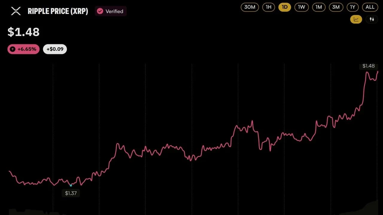 Ripple Brings Custody to Absa as XRP Price Jumps 6.7%: Here's What Launched