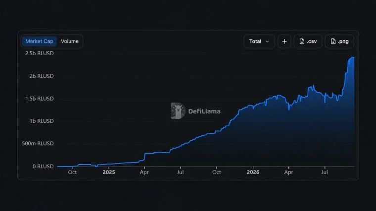 RLUSD společnosti Ripple dosáhl rekordní hodnoty 2,44 miliardy dolarů, z větší části mimo XRP Ledger