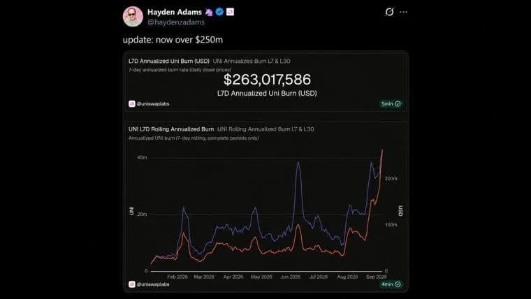 Robinhood Chain Volume Pushes Uniswap's UNI Burn Past $250M a Year