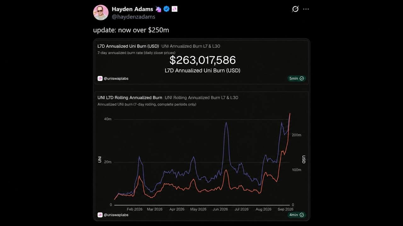 Robinhood Chain Volume Pushes Uniswap's UNI Burn Past $250M a Year