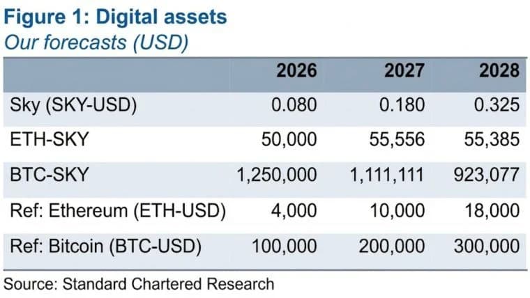 Analyst Sees SKY Rising 5x, Beating Bitcoin on 'Federal Bank' Model