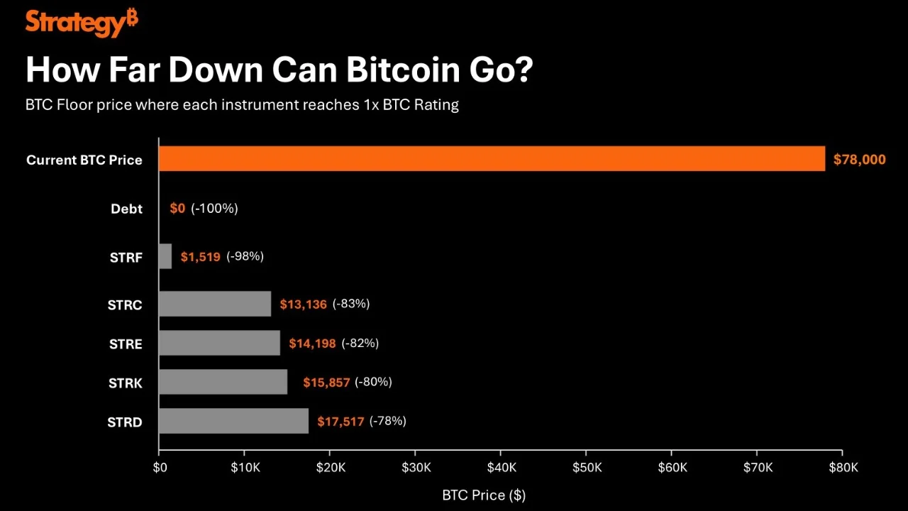 Strategy: Bitcoin Would Have to Fall 83% for STRC to Hit 1x BTC Rating