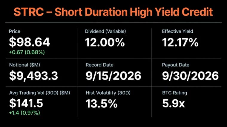 Strategy’s Bitcoin War Chest Sat Still While Saylor Defended STRC