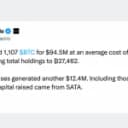 Strive Scoops up 1,107 Bitcoin as Its $2.3B Treasury Expands