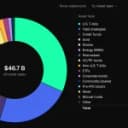 Tokenized RWAs Hit $46.7B as Ethereum Holds Nearly Half the Market