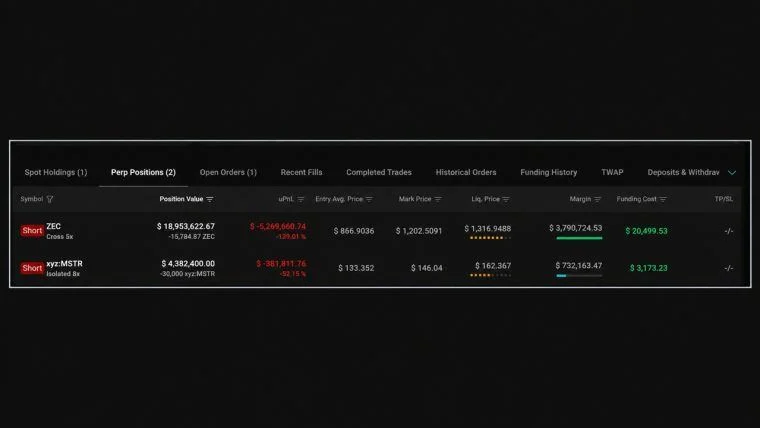 Handler vinder 26 væddemål i træk; Zcash og strategiske short-positioner lider store tab