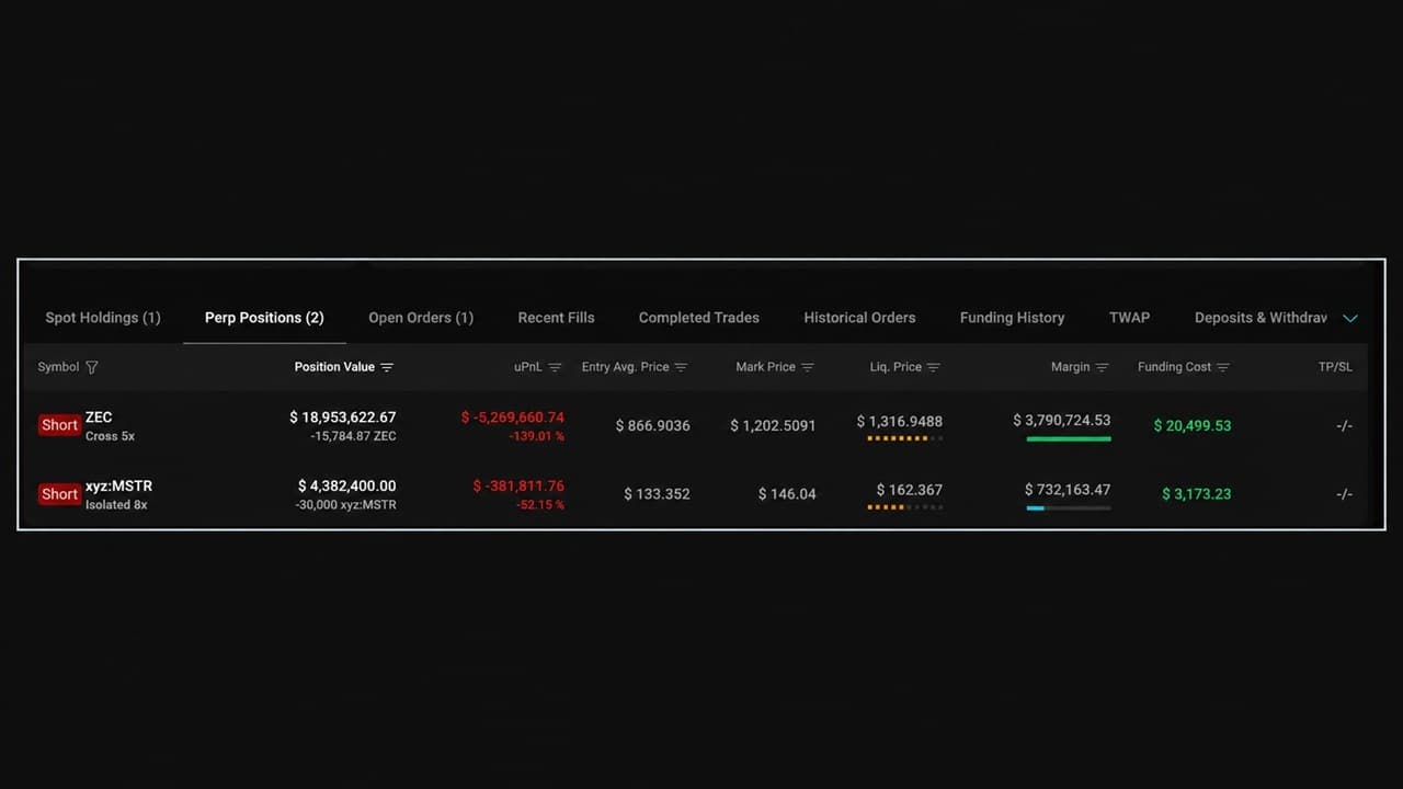 Trader Wins 26 Bets in a Row; Zcash and Strategy Shorts Are Bleeding