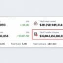 Tron Has Moved $30 Trillion but TRX Price Hasn't Budged in a Year