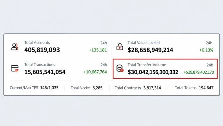 Tron hat 30 Billionen Dollar umgesetzt, doch der TRX-Kurs hat sich seit einem Jahr nicht bewegt