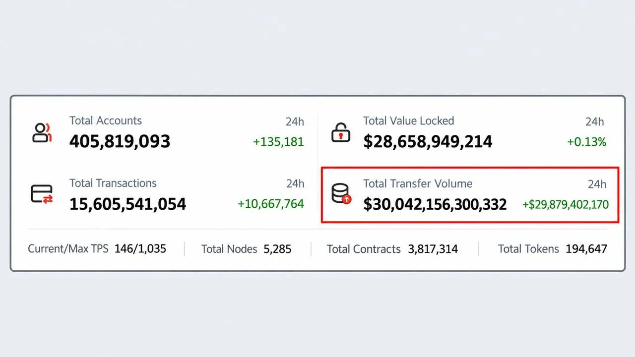 Tron Has Moved $30 Trillion but TRX Price Hasn't Budged in a Year