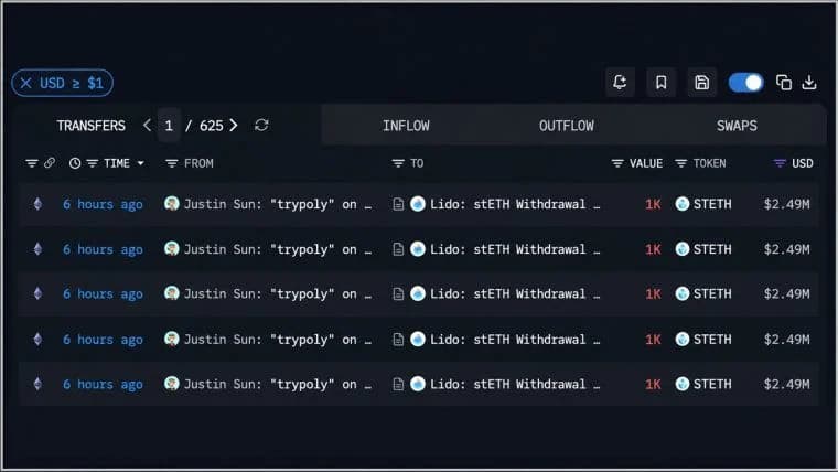 Tron's Justin Sun Pulls 10,000 ETH and Sends $12.3M to Poloniex