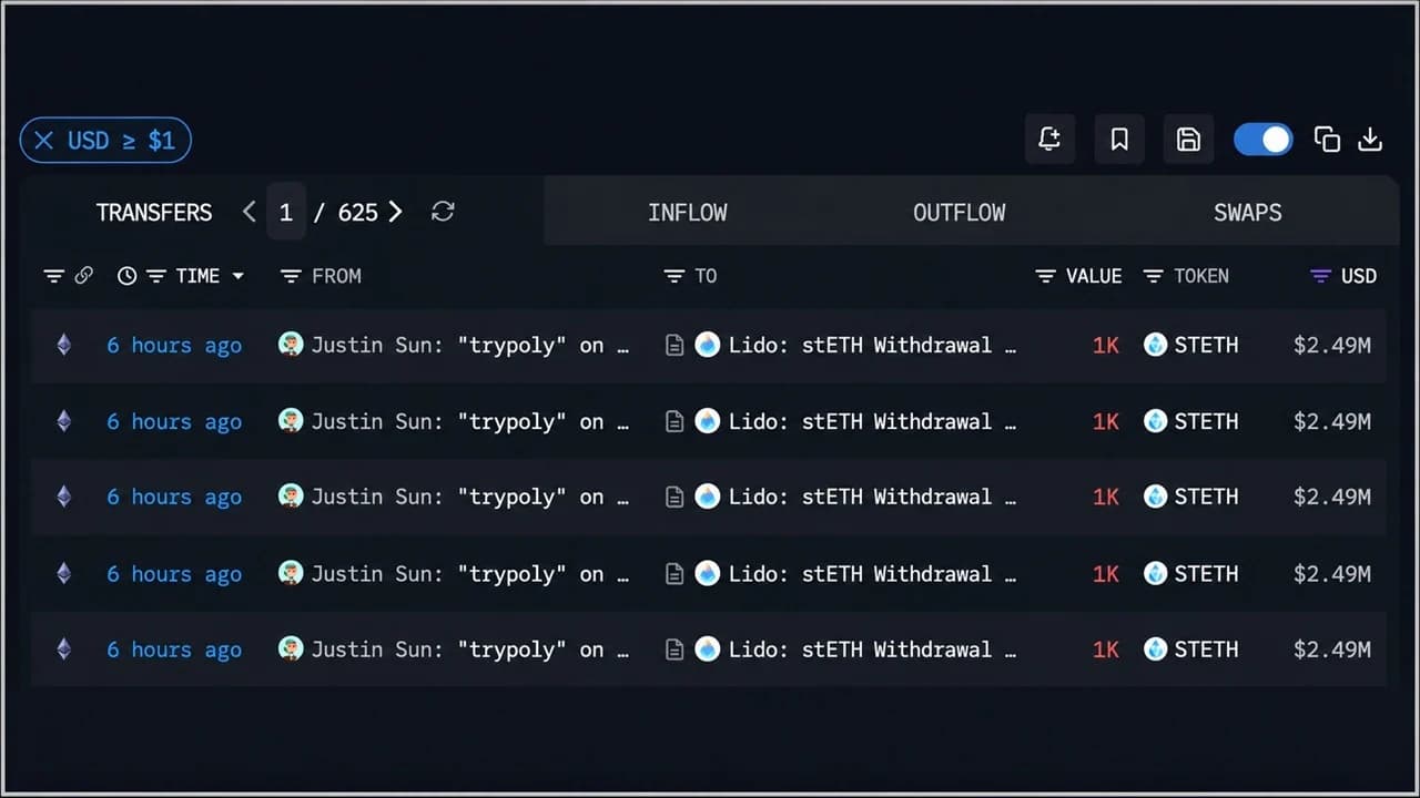 Tron's Justin Sun Pulls 10,000 ETH and Sends $12.3M to Poloniex