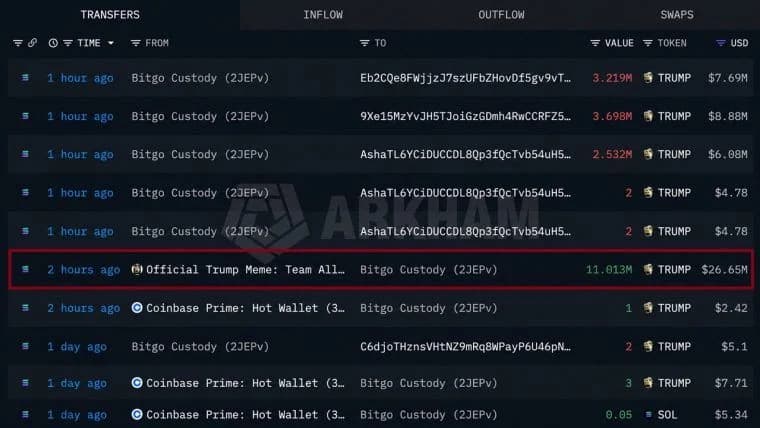 Trump Meme Team Moves $26.65M in SOL Ahead of Token Unlock