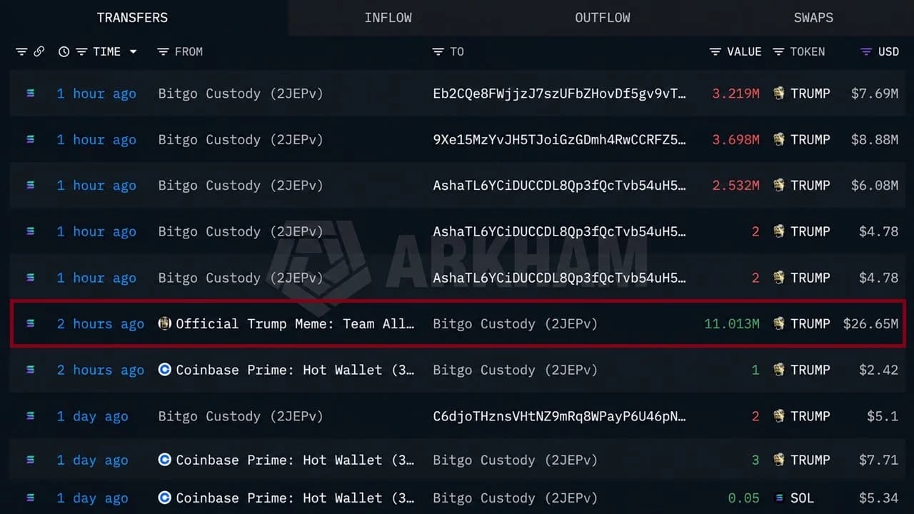 Trump Meme Team Moves $26.65M in SOL Ahead of Token Unlock