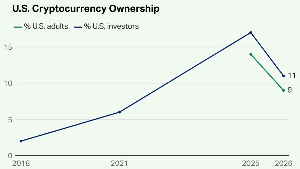 US Crypto Ownership Falls to 11% as 63% of Investors See High Risk