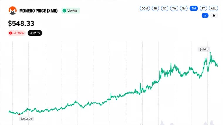 Wall Street abre as portas para um boom de moedas de privacidade no valor de US$ 24,54 bilhões em 5 meses