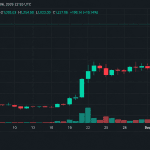 Weekly Crypto Recap: Bitcoin Rises as ZEC Deliver Strong Gains