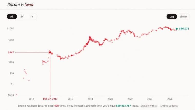 What $1,000 Would Be Worth at Every Major 'Bitcoin Is Dead' Call