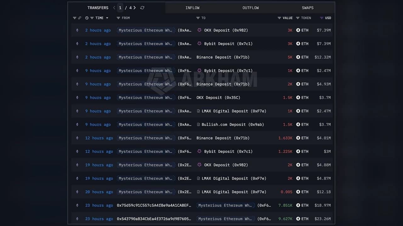 Who's Behind the $408 Million ETH Move to Exchanges?