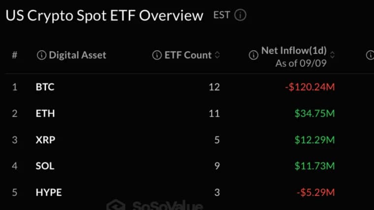 XRP, Ether Humatak ng Bagong Pondo habang Nawalan ng $120M ang mga Bitcoin ETF