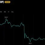 XRP Falls 10% as Ripple Insists It Stands on ‘Settled Ground’