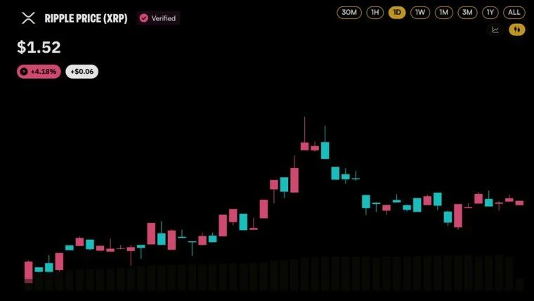 XRP Is Crushing Bitcoin on Korean Exchange Upbit: Here Are the Numbers