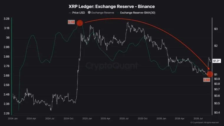 500 millioner XRP forlater Binance når reservene treffer et bunnivå tidlig i 2024