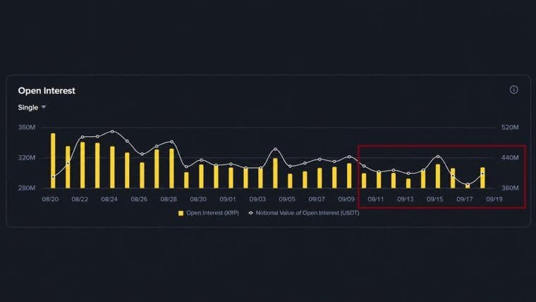 XRP Open Interest Is Back Above Pre-CLARITY Levels