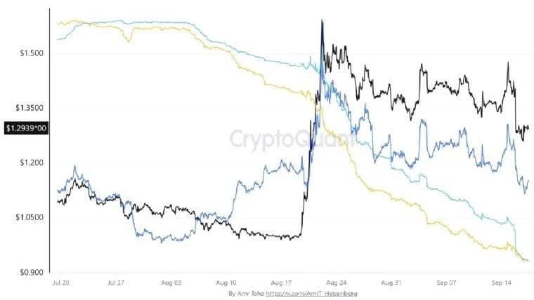 L'open interest di XRP crolla del 32% su Binance, mentre i venditori sul mercato a pronti prevalgono sugli acquirenti