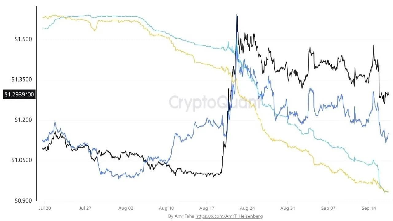 XRP Open Interest Plunges 32% on Binance as Spot Sellers Beat Buyers