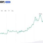 XRP Rallies 9.8% on CLARITY Hopes; Prediction Markets Aren’t Buying It