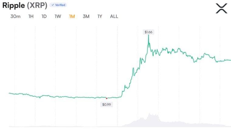 XRP åpen interesse tar seg opp igjen mens analytiker peker på «uvanlig struktur»