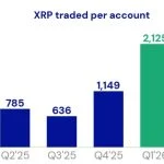 US Spot XRP ETF Inflows Reach $1.68 Billion as Demand Accelerates