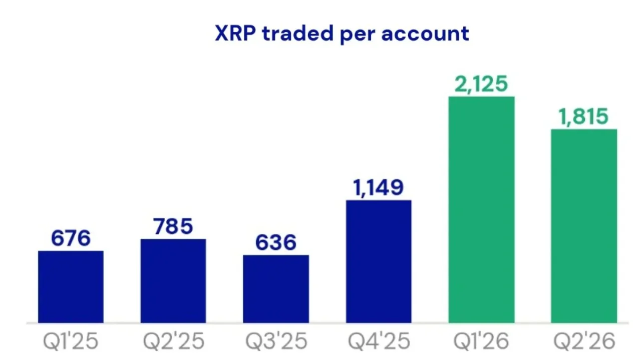 US Spot XRP ETF Inflows Reach $1.68 Billion as Demand Accelerates