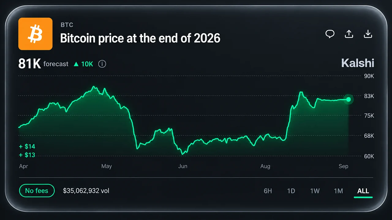Year-End Bitcoin Price Predictions Grow Cautious as Bettors Eye $81K