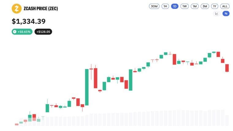 Tá Zcash ag druidim le $1,400 agus Boinn Phríobháideachais ag ardú