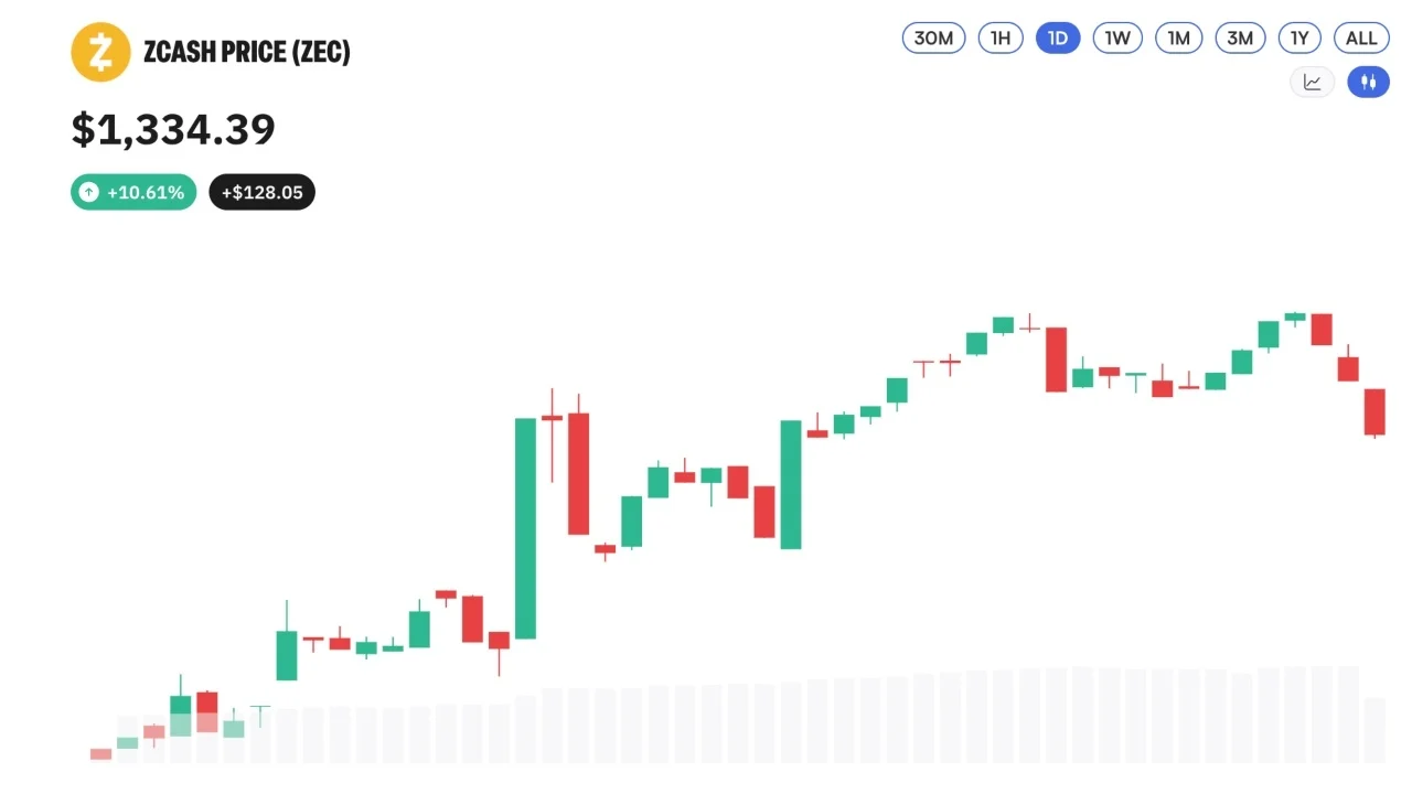 Zcash Nears $1,400 as Privacy Coins Rally