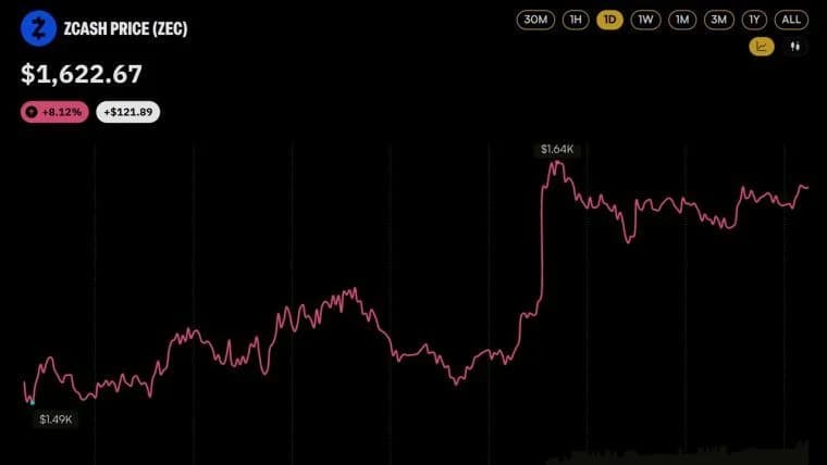 21shares가 유럽 최초의 ZEC 상품을 상장함에 따라 Zcash 가격이 1,600달러를 돌파했다