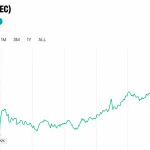 Zcash Price Hits $1,270 After a 99.9% Governance Landslide