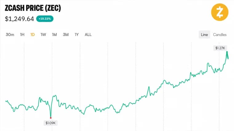 Sroicheann Praghas Zcash $1,270 Tar éis Toghchán Rialachais le Sciorradh Talamh 99.9%
