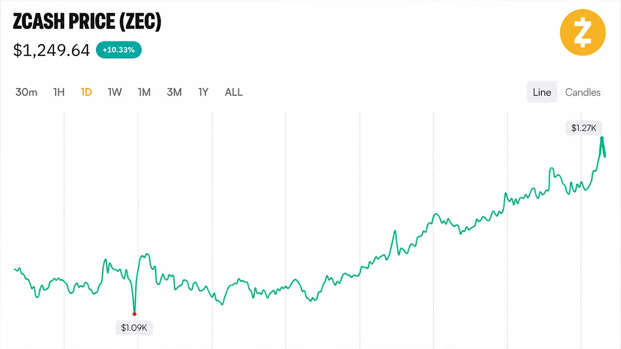Sroicheann Praghas Zcash $1,270 Tar éis Toghchán Rialachais le Sciorradh Talamh 99.9%
