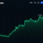 قیمت Zcash پس از عقبنشینی تندِ رالی، بالای ۱٬۴۴۰ دلار حفظ میشود