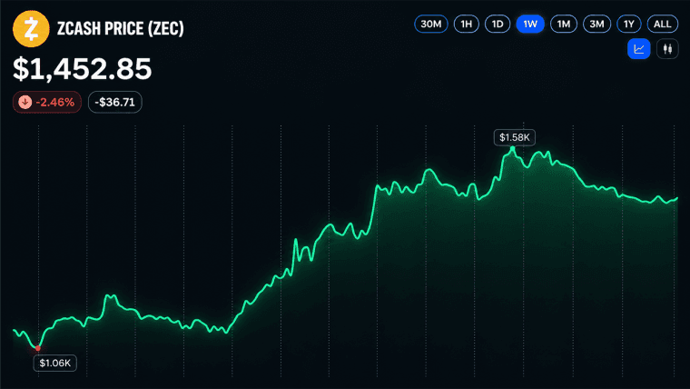 Prețul Zcash se menține peste 1.440 de dolari după o retragere bruscă în urma unei creșteri puternice