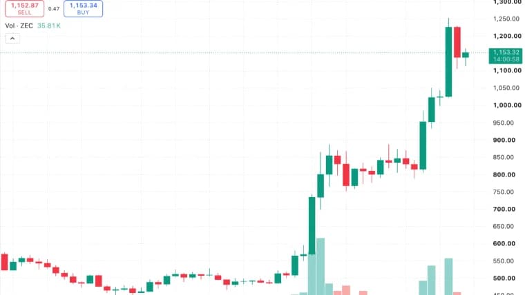 Zcashin arvo nousee 2 496 %, kun yksityisyydensuojasektori jättää kryptovaluuttojen kilpailijat taakseen