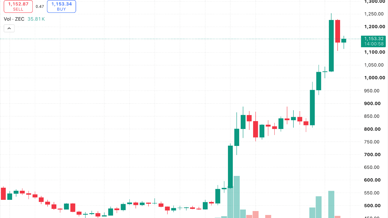 Zcash Surges 2,496% as Privacy Sector Leaves Crypto Rivals Behind