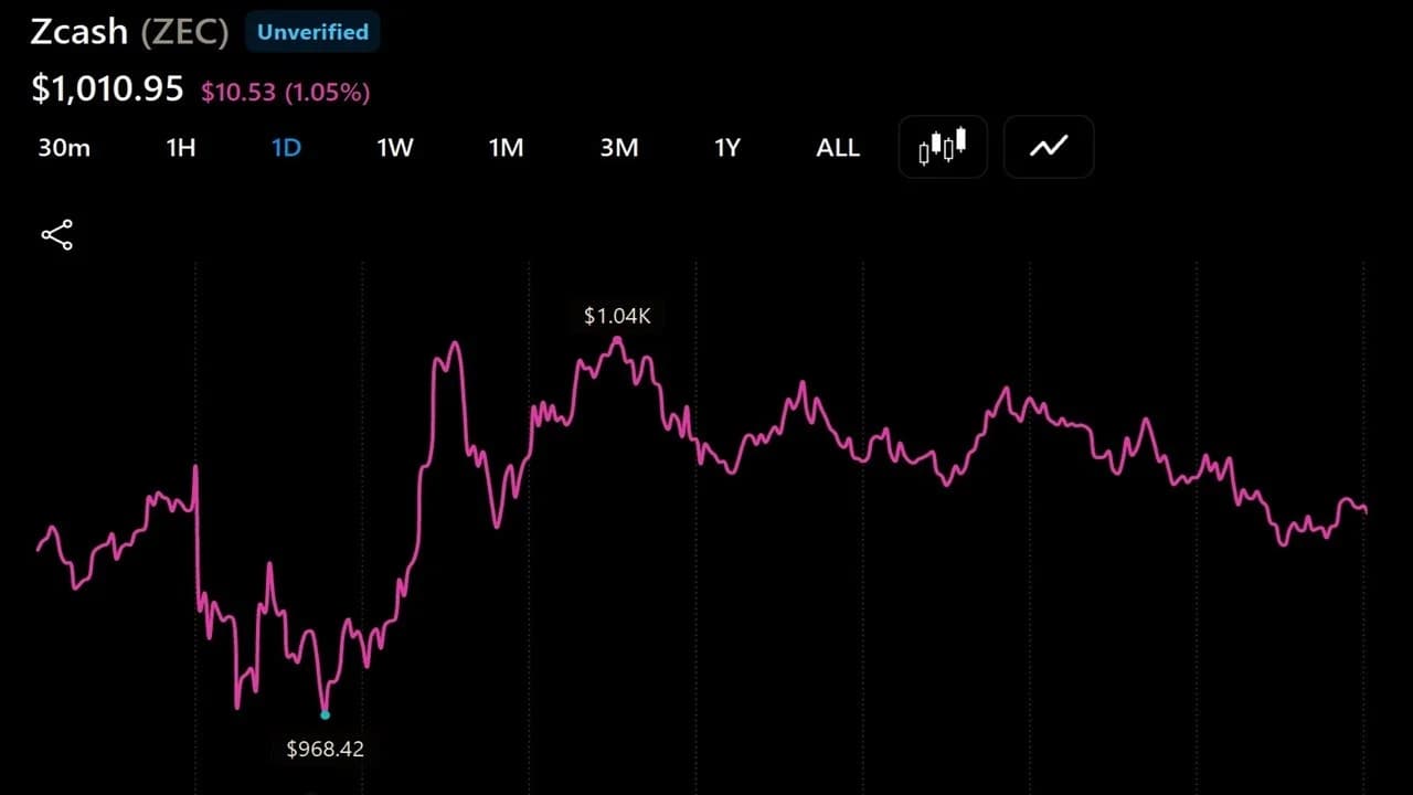 Zcash Tops $1,000 as Arthur Hayes and Others Back the Privacy Trade