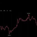 Zcash’s $1,200 Push Sustains, Sending Garrett Jin’s Short $25.7M Underwater